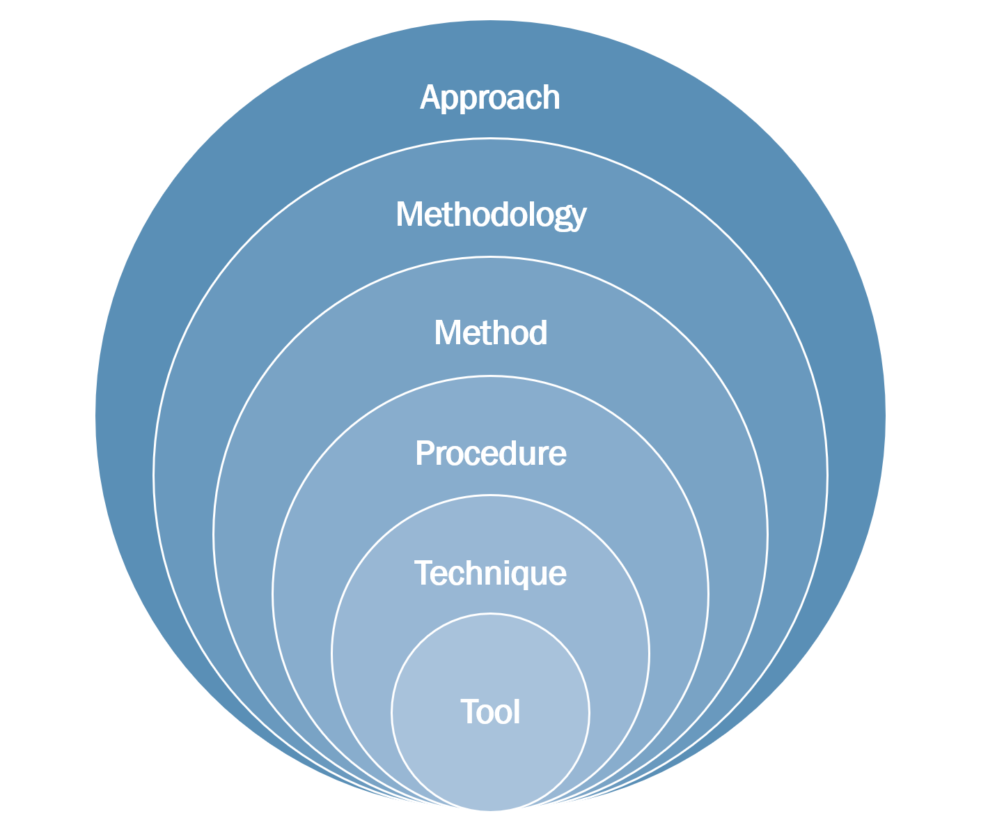 A hierarchy of solution concepts: approaches, methodologies, methods, procedures and techniques